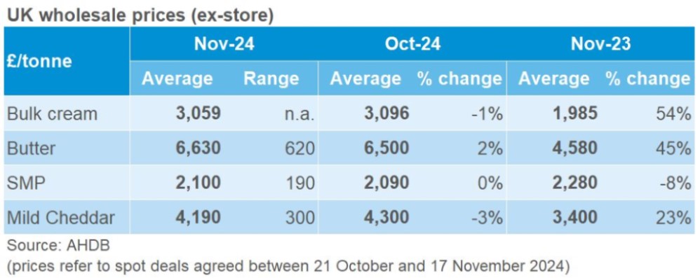 table showing Novembers dairy wholesale prices with monthly and annual comparison